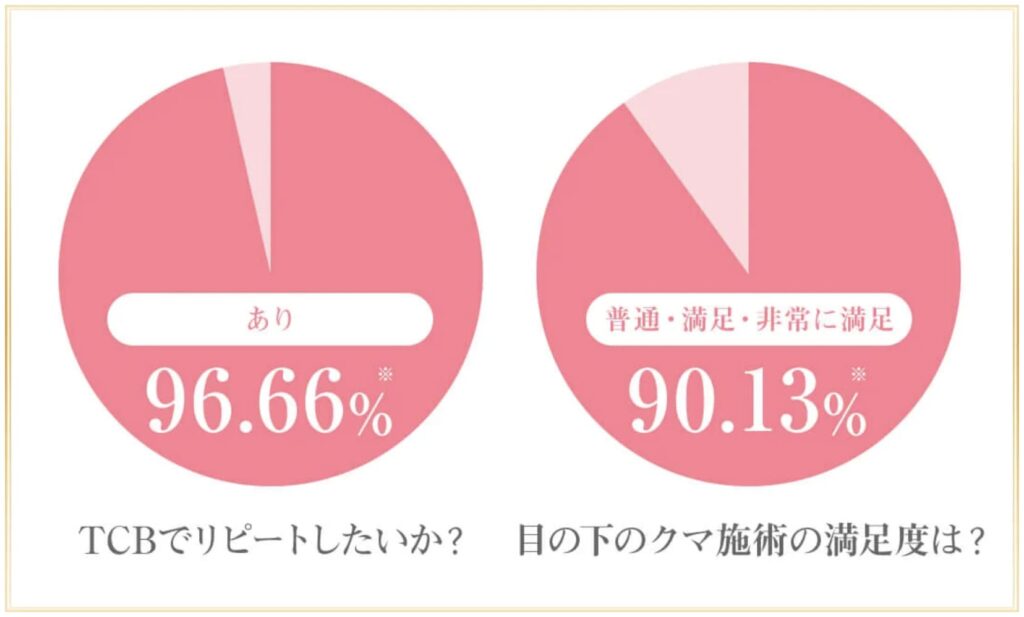 TCB東京中央美容外科の切らないクマ取りは大満足！90%以上の方から高評価