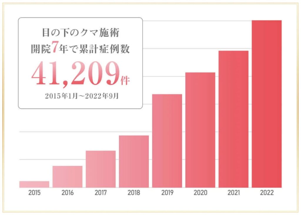 TCB東京中央美容外科のクマ取り施術実績は累計4万件以上